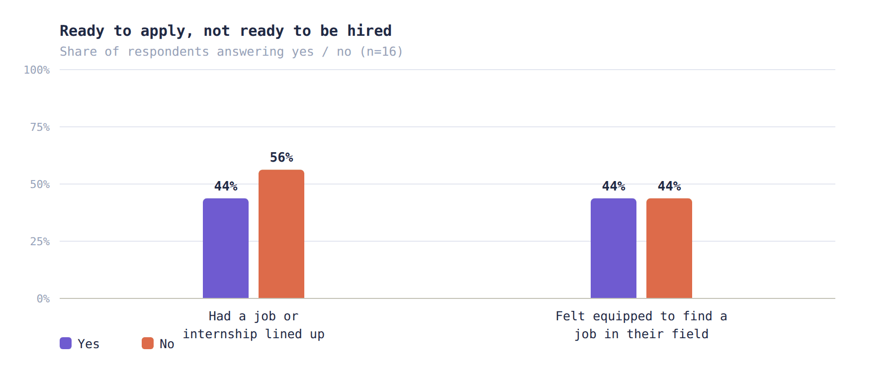 Two outcome questions from the survey, asked of the same 16 respondents.