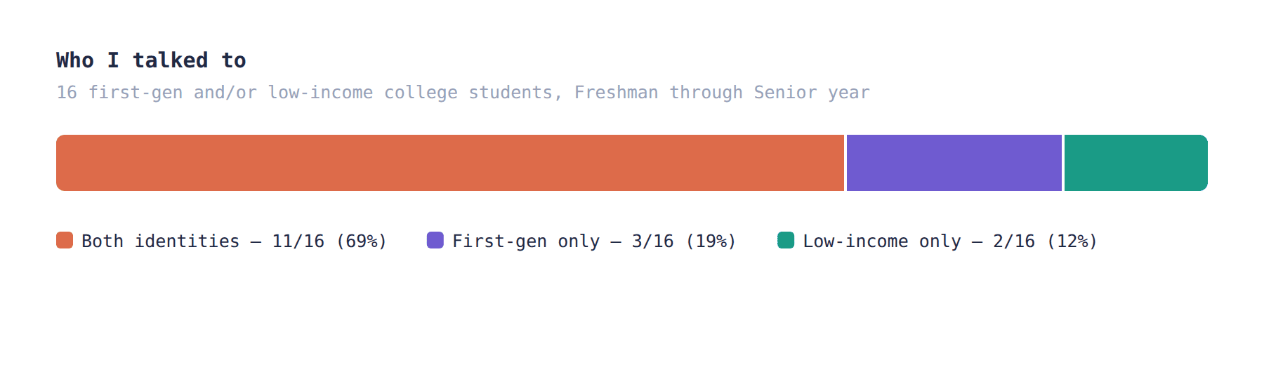 Who I talked to: 16 respondents, self-identified as low-income, first-generation, or both.