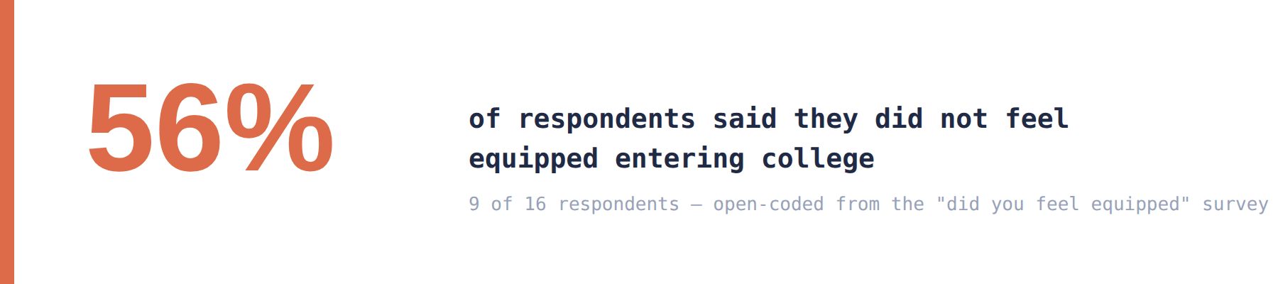 The headline finding: more than half of respondents did not feel equipped entering college.