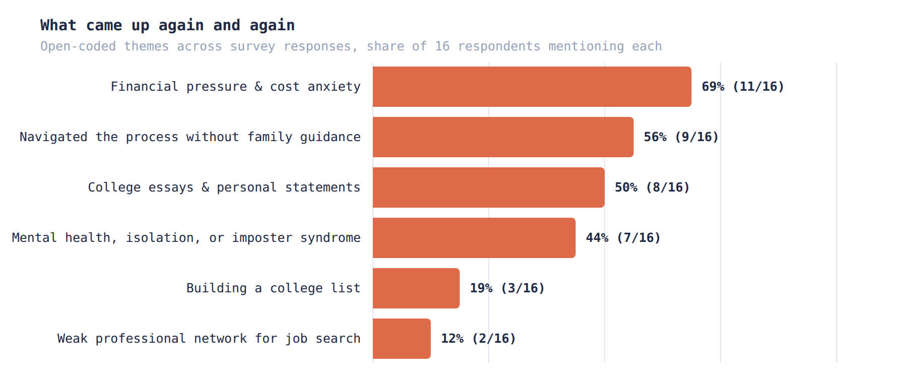 Six themes, coded by hand from open-ended responses, ranked by how many of the 16 respondents raised each one.