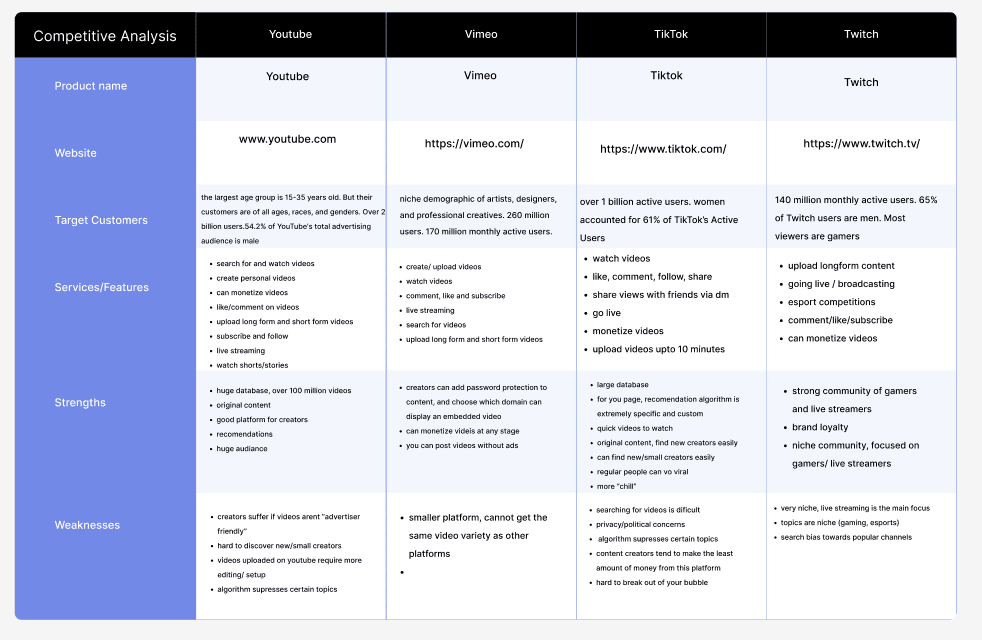 A competitive analysis of YouTube against Vimeo, TikTok, and Twitch — looking at how each platform's search and discovery model handles the same tension.