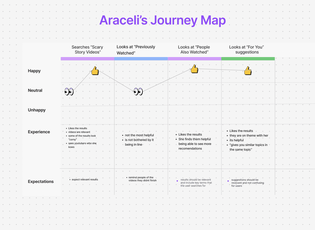 Araceli's search goes more smoothly overall, but even her one dip comes at “Previously Watched” — a section she didn't ask for and calls “not the most helpful.”