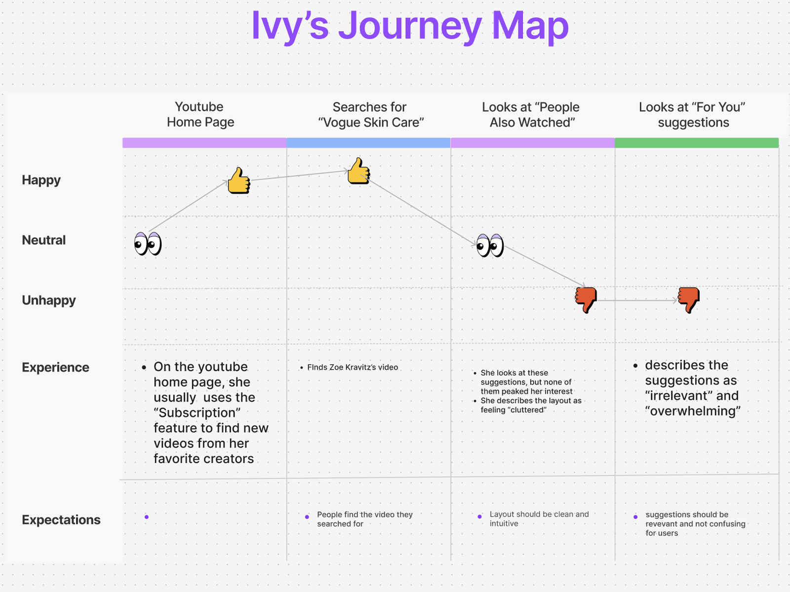 Ivy's journey: a specific search (“Vogue Skin Care”) succeeds immediately, but her mood drops as soon as she reaches “People Also Watched” and “For You” — she describes the suggestions as “irrelevant” and “overwhelming.”