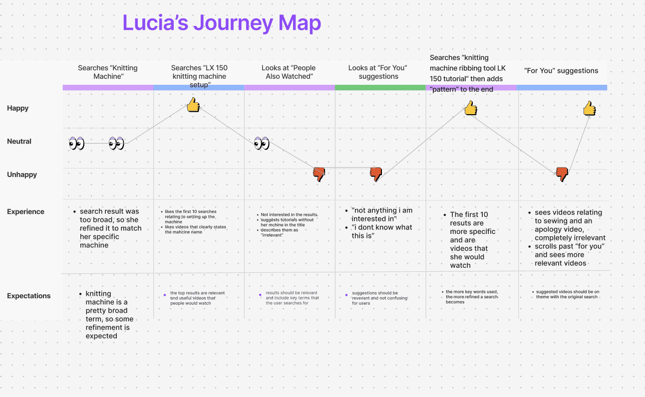 Lucia has to search twice more, adding increasingly specific keywords, before she reaches results she actually wants — and even then, “For You” serves her a sewing video and an apology video with no connection to knitting at all.