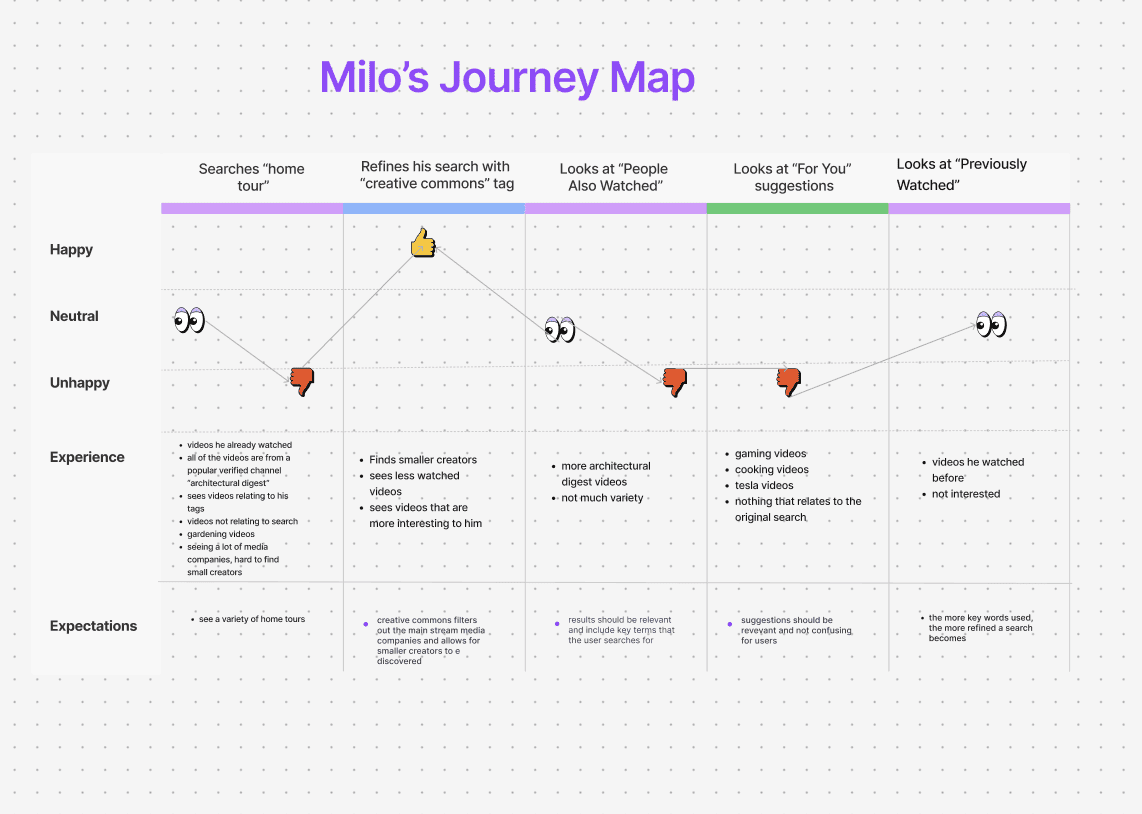 Milo's core complaint: the platform's biggest, most-verified channels crowd out the smaller creators he's actually looking for, and “For You” recommends gaming and cooking videos with no relationship to his search for home tours.