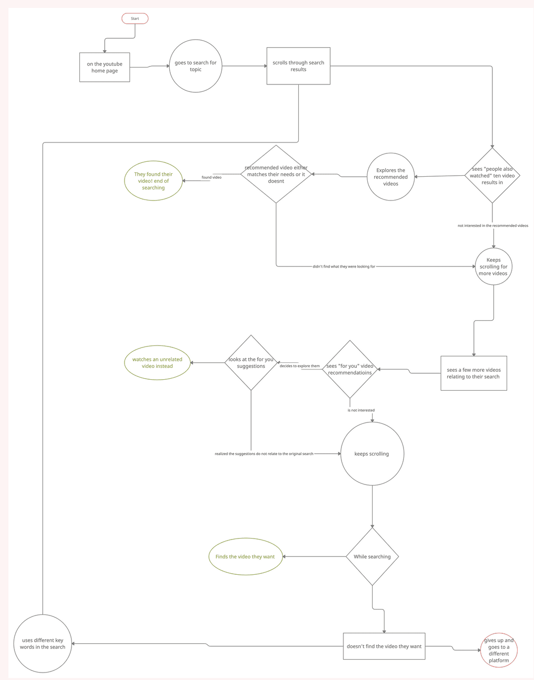 The user flow distilled from the interviews and journey maps — the same “search → People Also Watched → For You → refine and repeat” loop showed up regardless of what anyone was originally searching for.